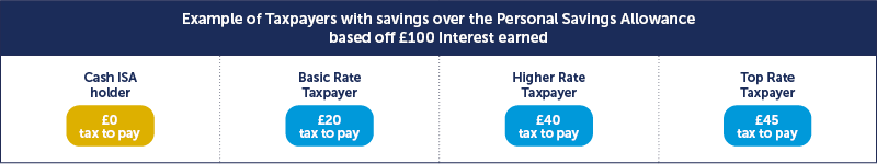 Example of tax savings on an investment in a savings account