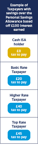 Example of tax savings on an investment in a savings account